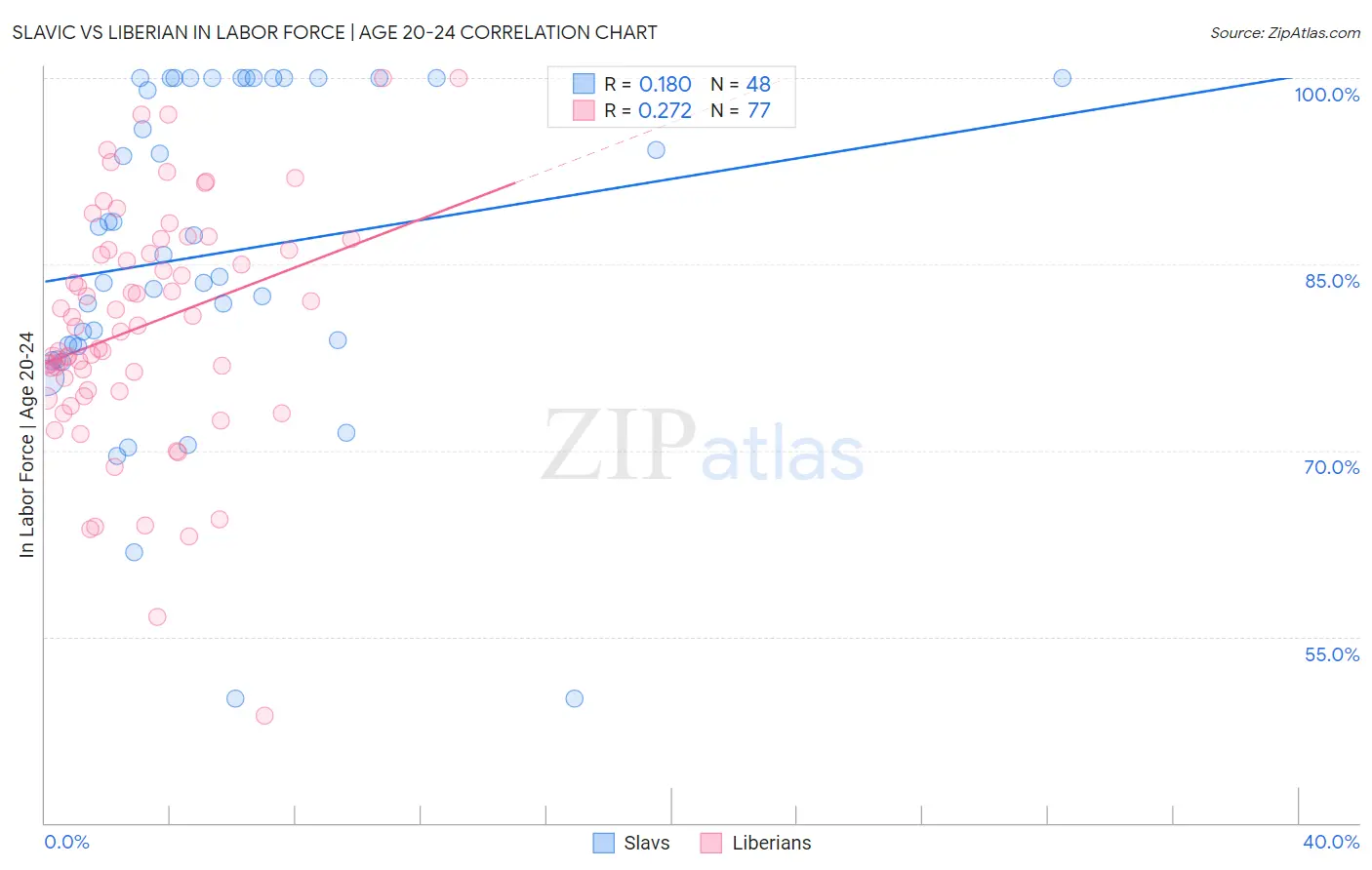Slavic vs Liberian In Labor Force | Age 20-24