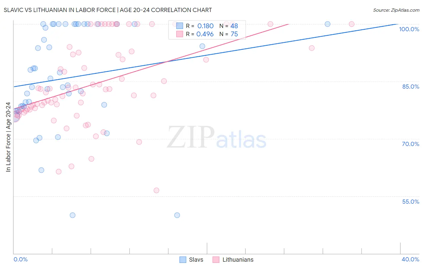 Slavic vs Lithuanian In Labor Force | Age 20-24