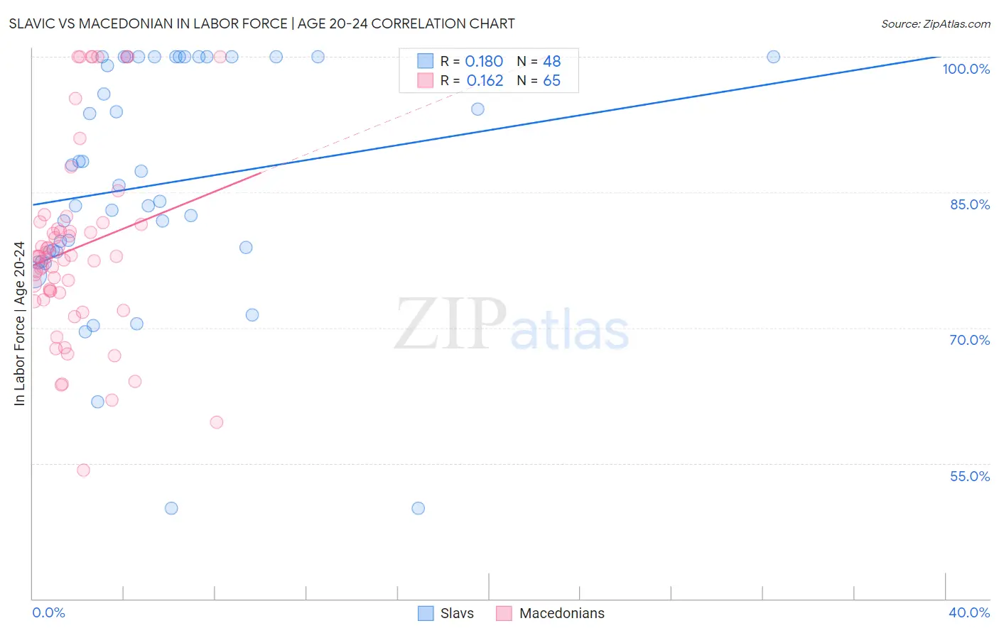 Slavic vs Macedonian In Labor Force | Age 20-24