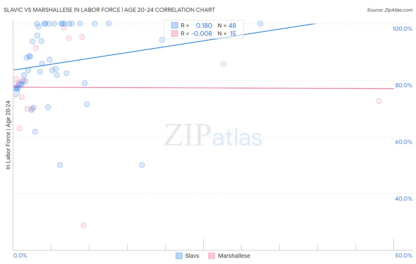 Slavic vs Marshallese In Labor Force | Age 20-24