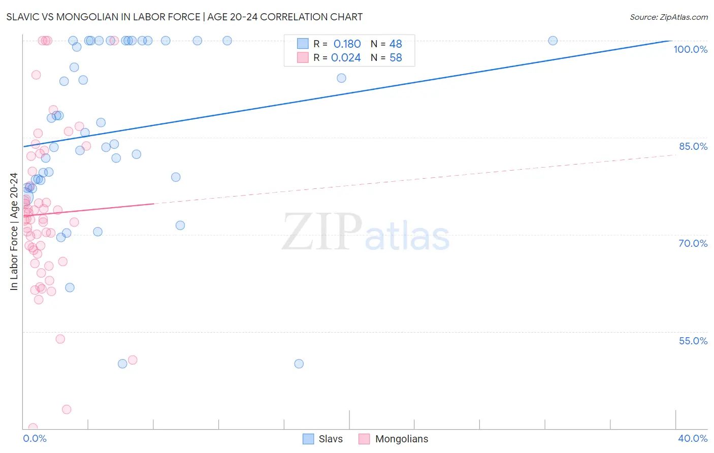 Slavic vs Mongolian In Labor Force | Age 20-24