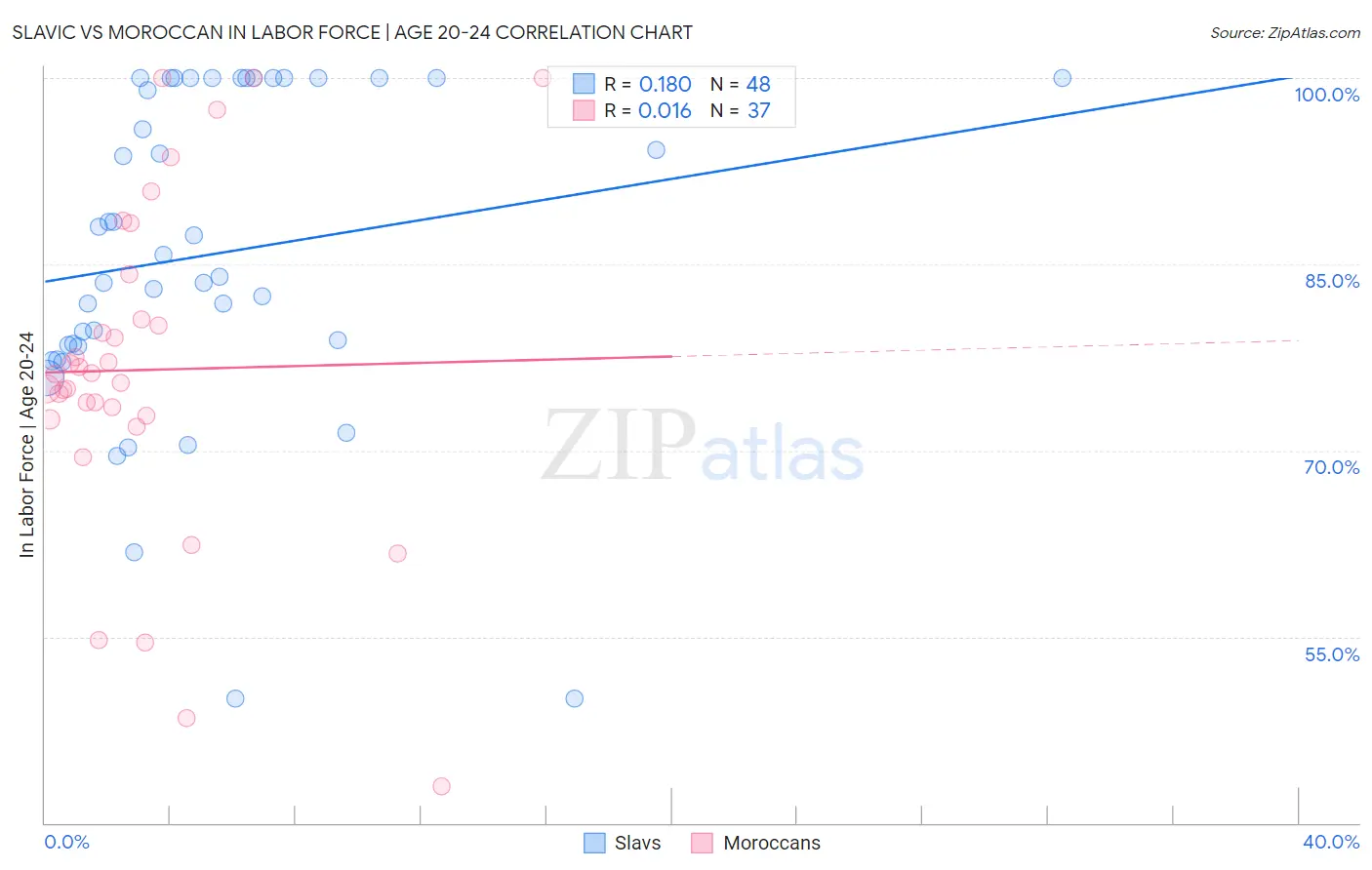Slavic vs Moroccan In Labor Force | Age 20-24