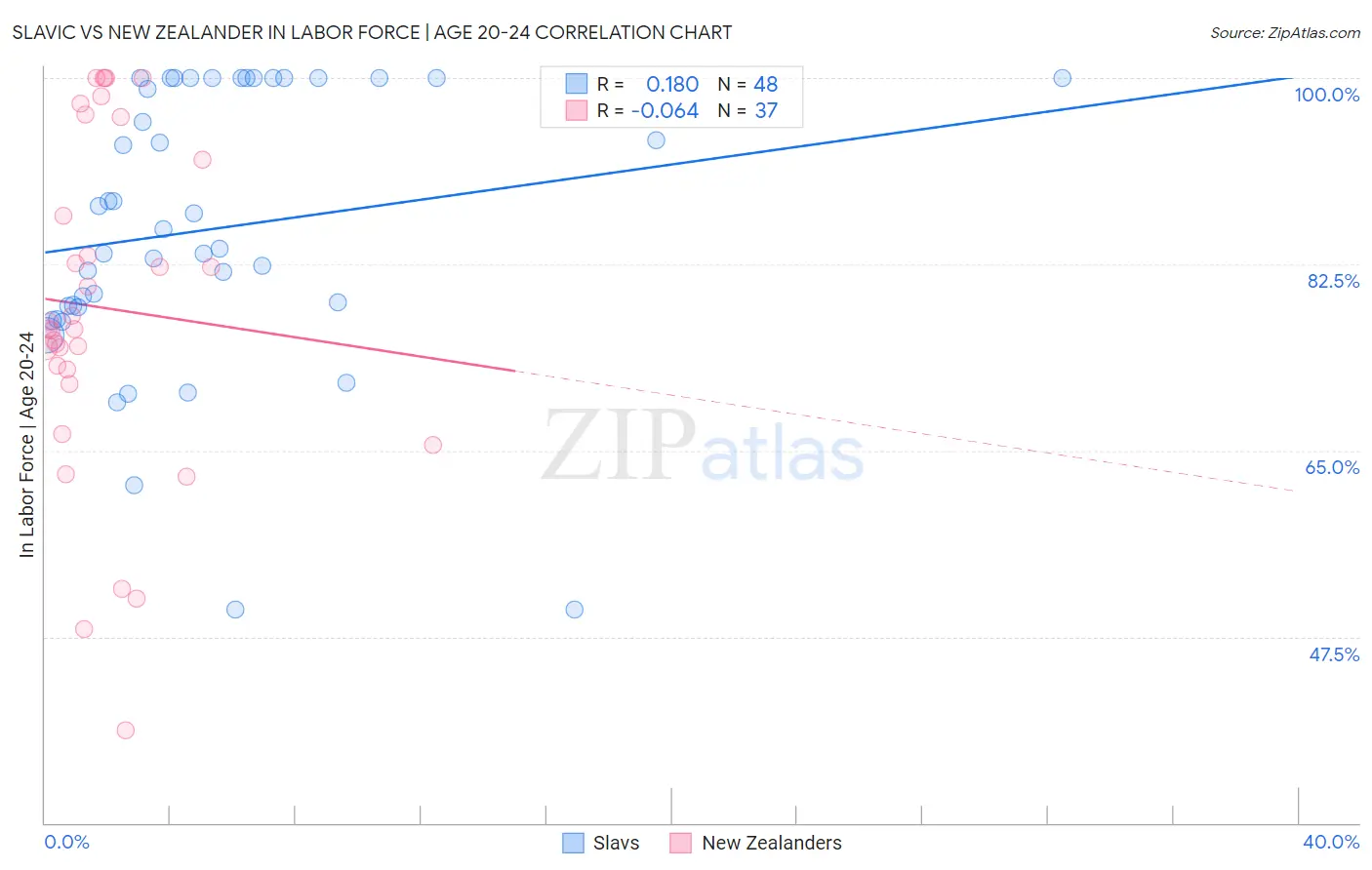 Slavic vs New Zealander In Labor Force | Age 20-24