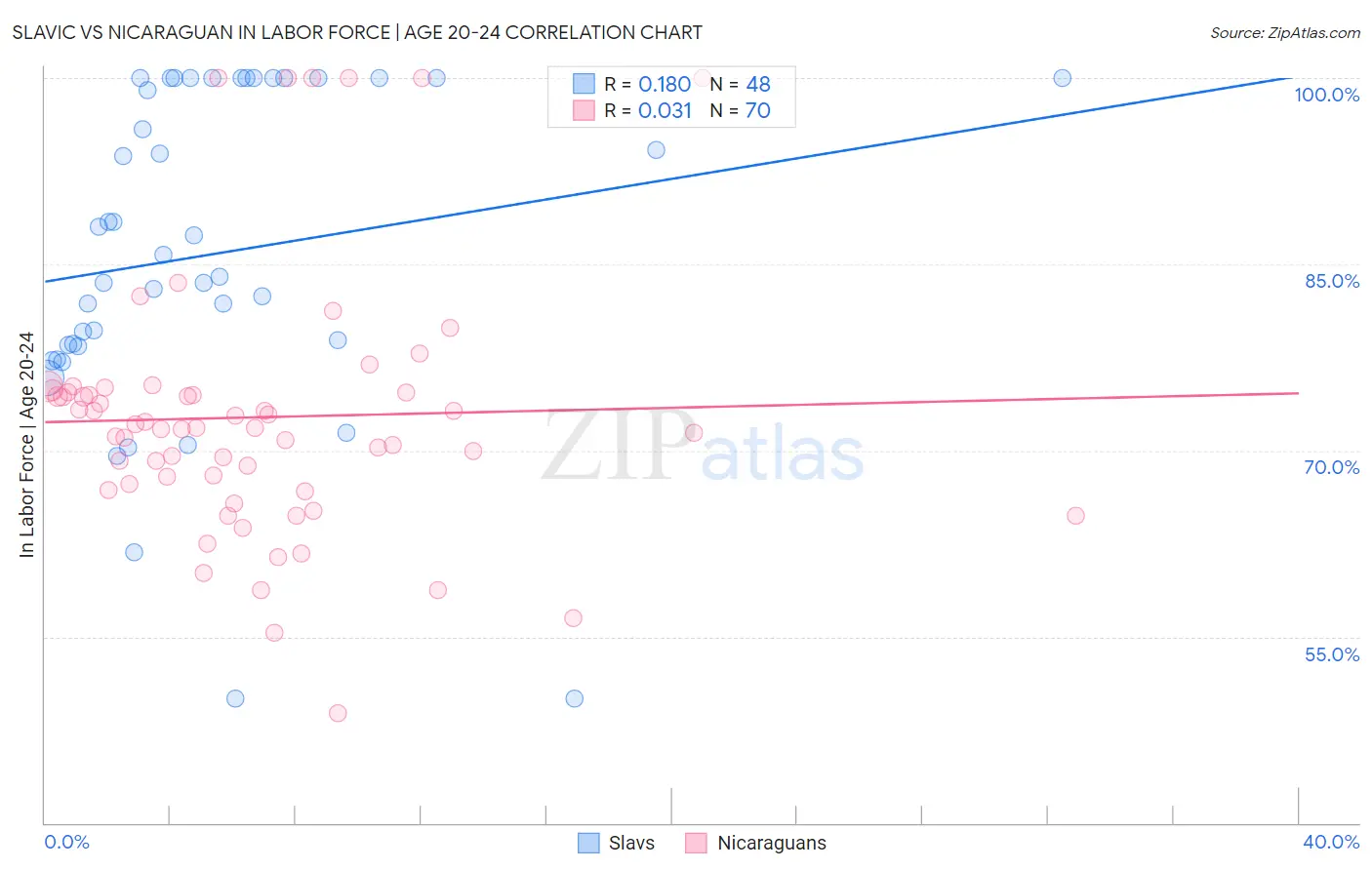 Slavic vs Nicaraguan In Labor Force | Age 20-24