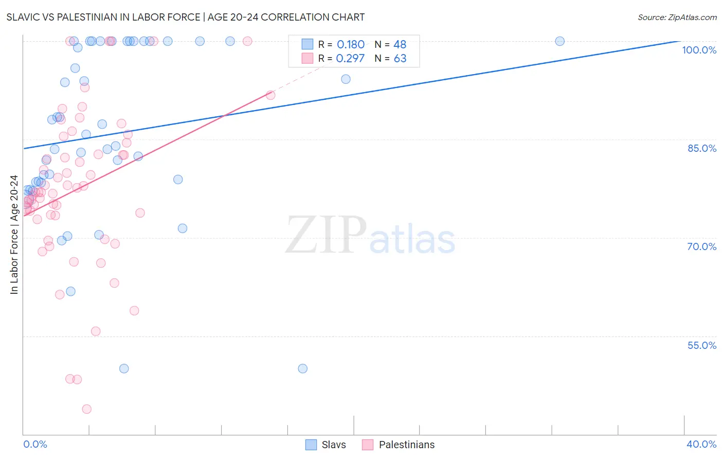 Slavic vs Palestinian In Labor Force | Age 20-24