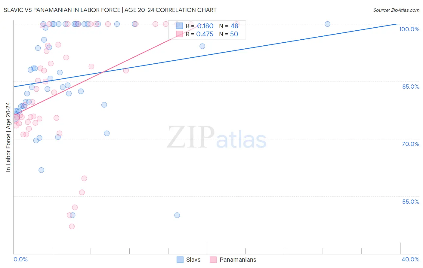 Slavic vs Panamanian In Labor Force | Age 20-24