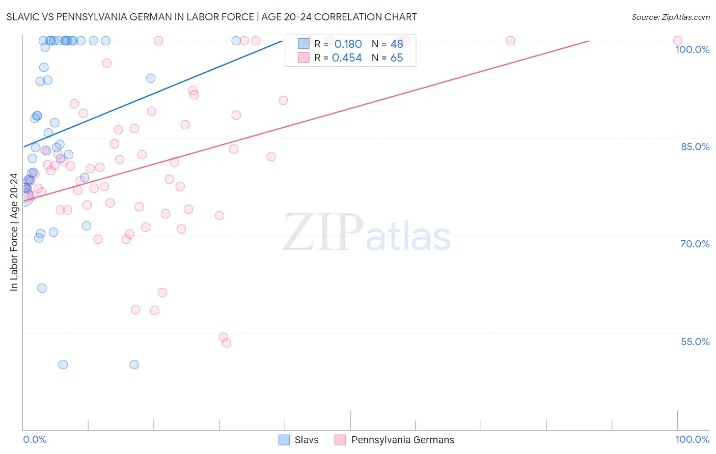 Slavic vs Pennsylvania German In Labor Force | Age 20-24