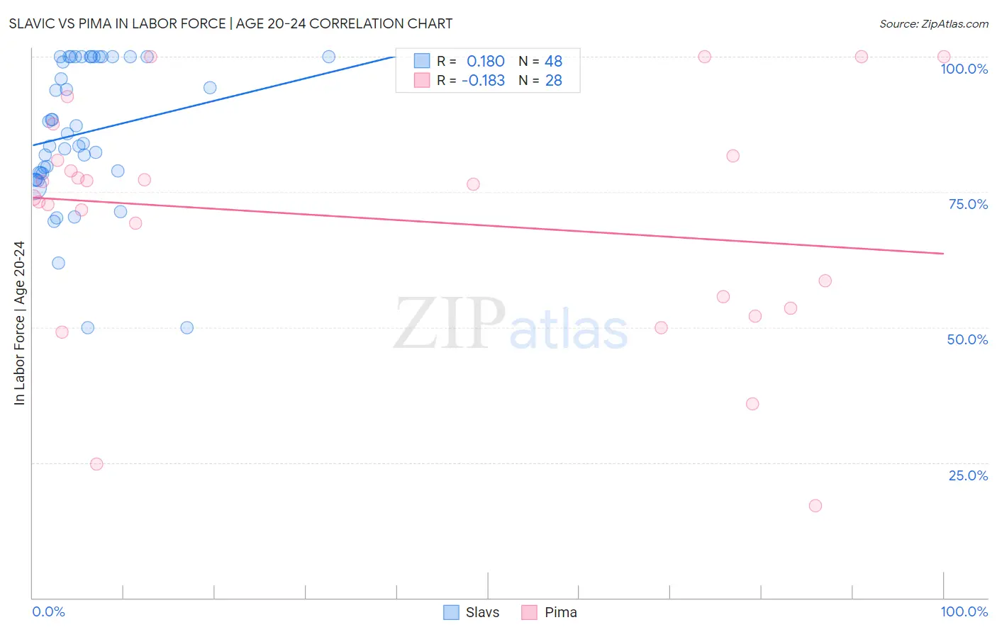 Slavic vs Pima In Labor Force | Age 20-24