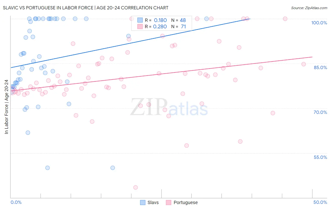 Slavic vs Portuguese In Labor Force | Age 20-24