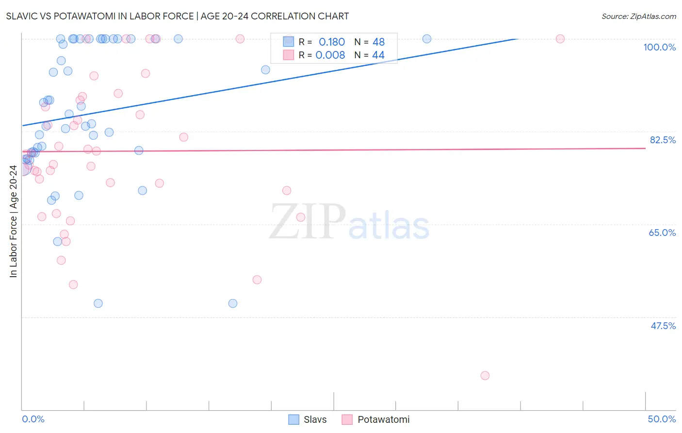 Slavic vs Potawatomi In Labor Force | Age 20-24