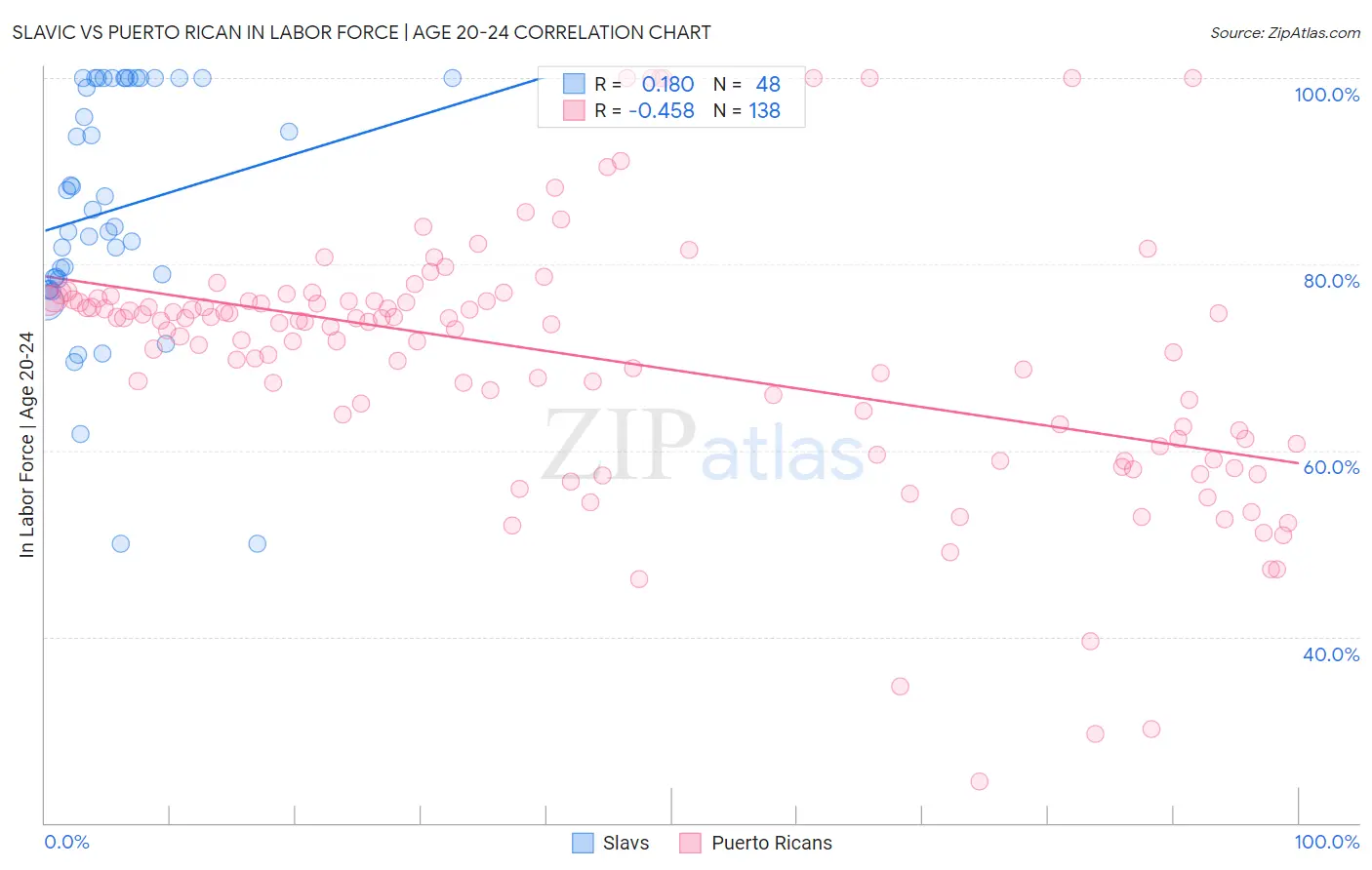 Slavic vs Puerto Rican In Labor Force | Age 20-24