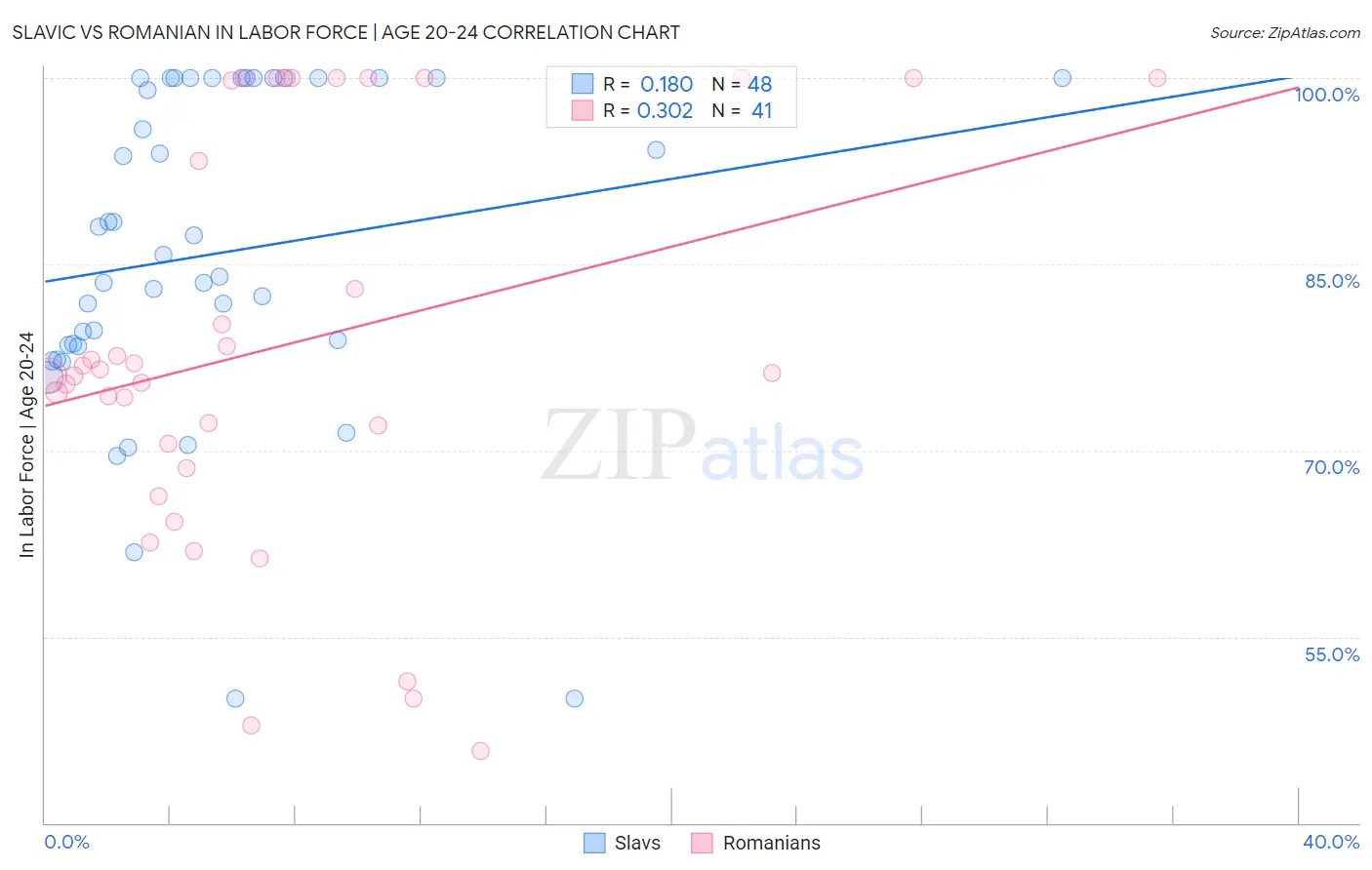 Slavic vs Romanian In Labor Force | Age 20-24
