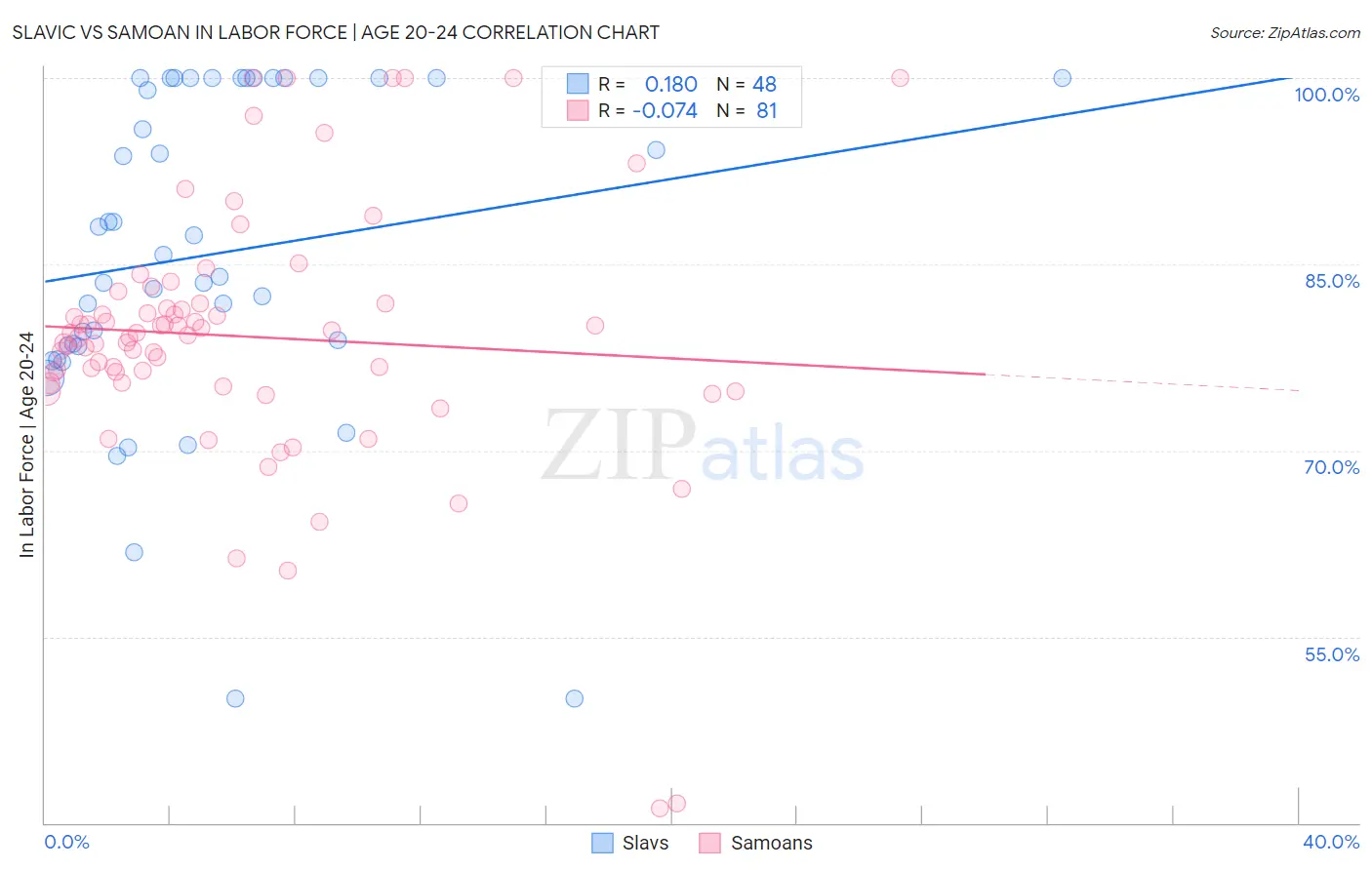 Slavic vs Samoan In Labor Force | Age 20-24