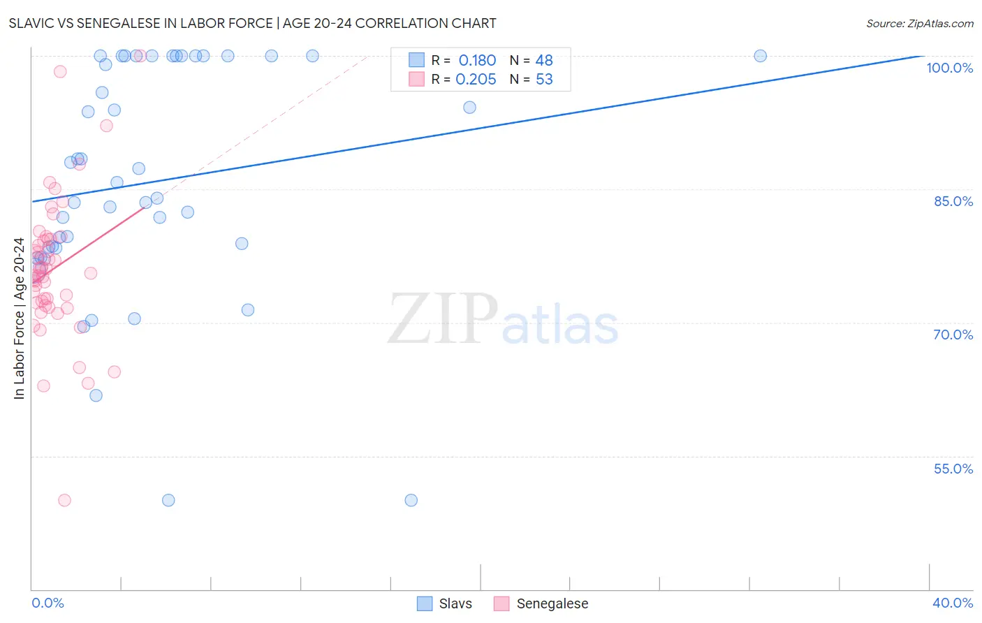 Slavic vs Senegalese In Labor Force | Age 20-24