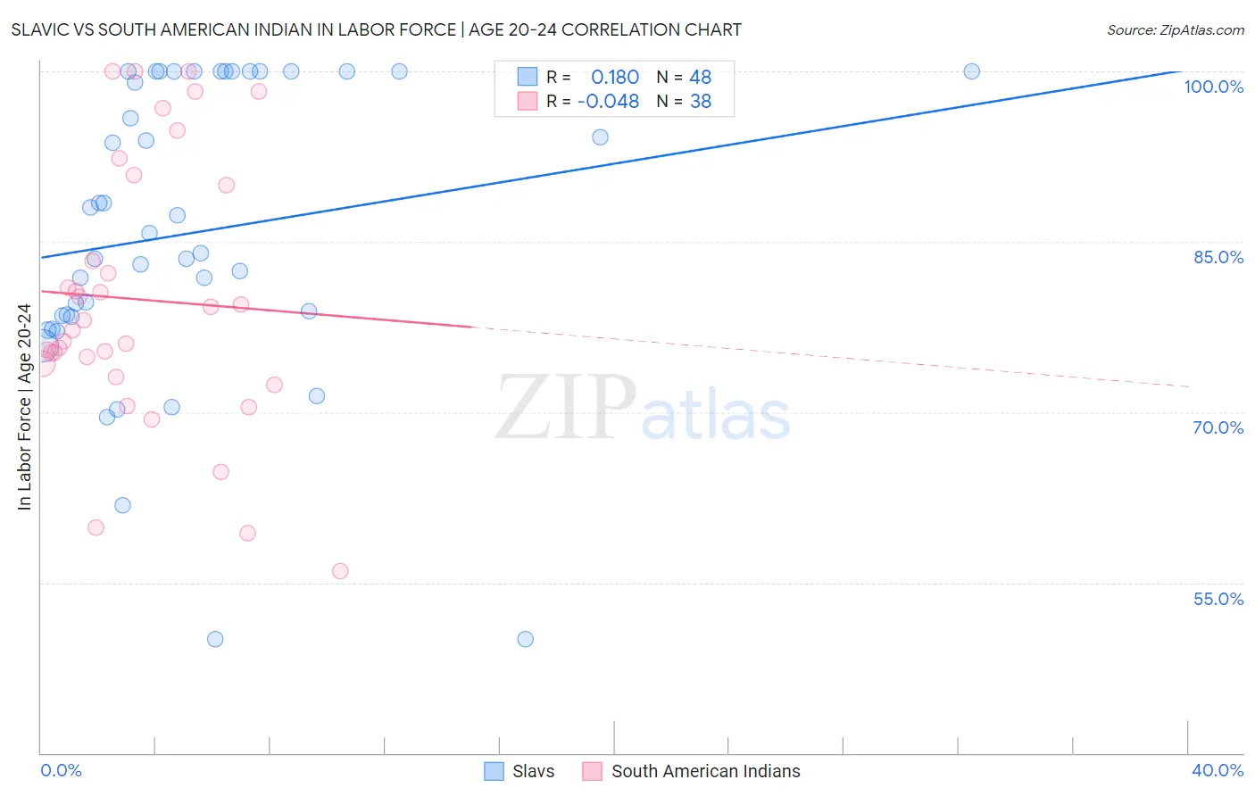Slavic vs South American Indian In Labor Force | Age 20-24
