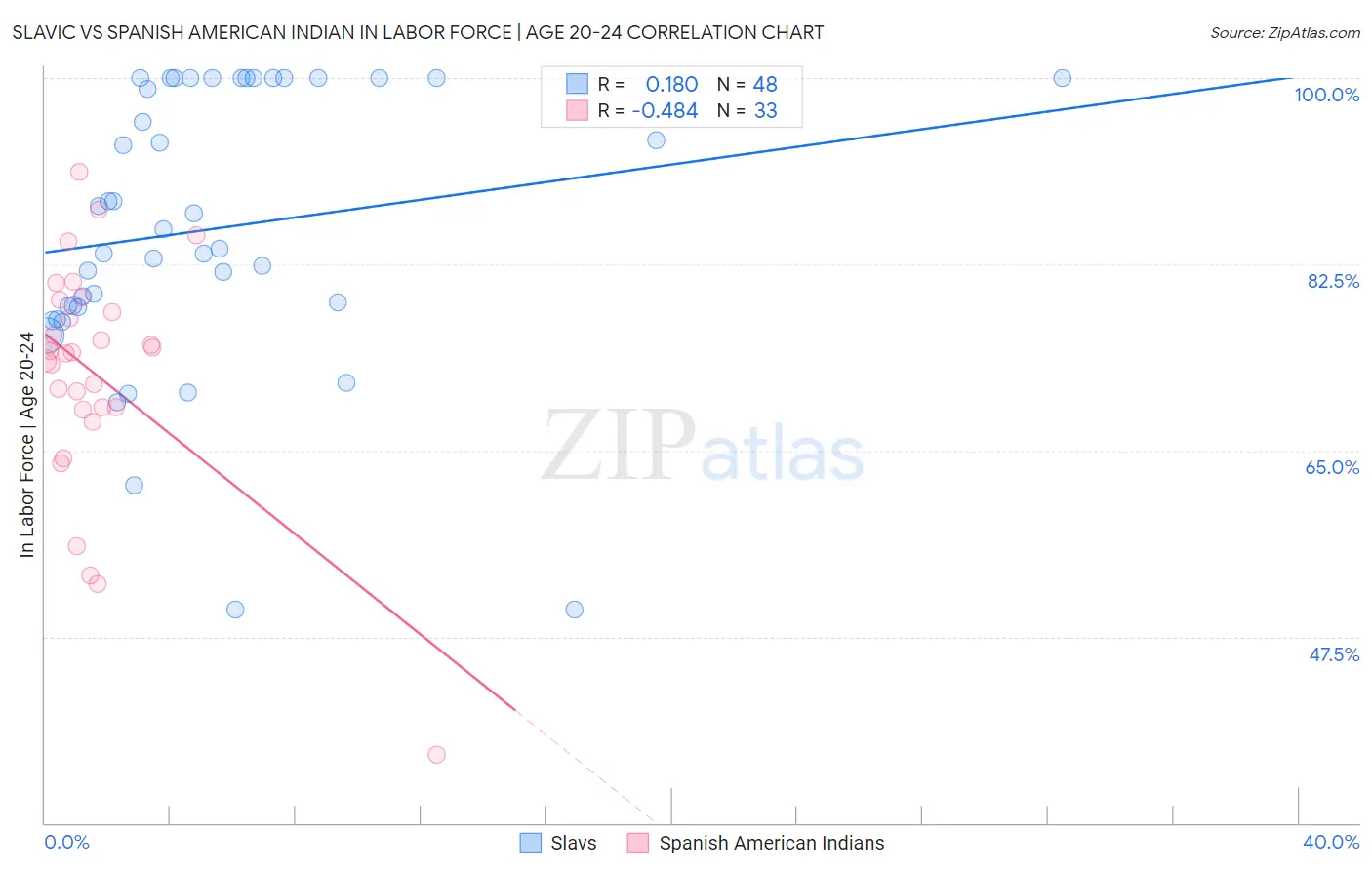 Slavic vs Spanish American Indian In Labor Force | Age 20-24