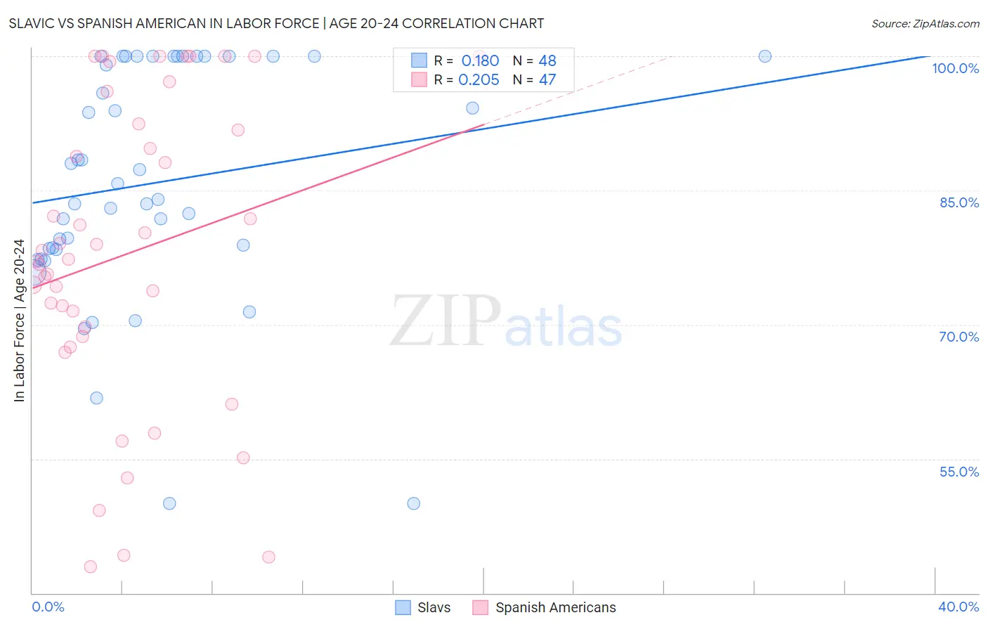 Slavic vs Spanish American In Labor Force | Age 20-24