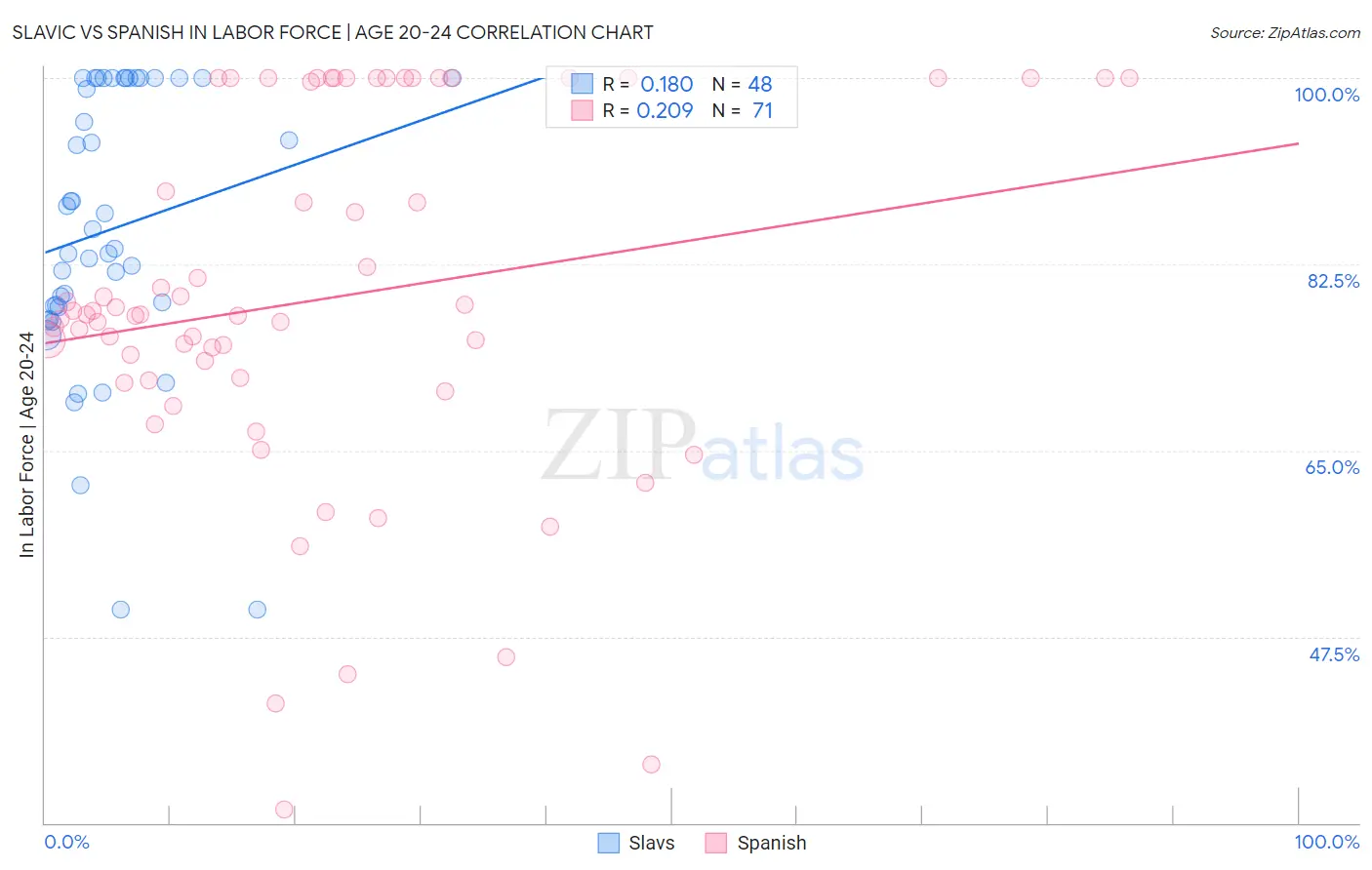 Slavic vs Spanish In Labor Force | Age 20-24