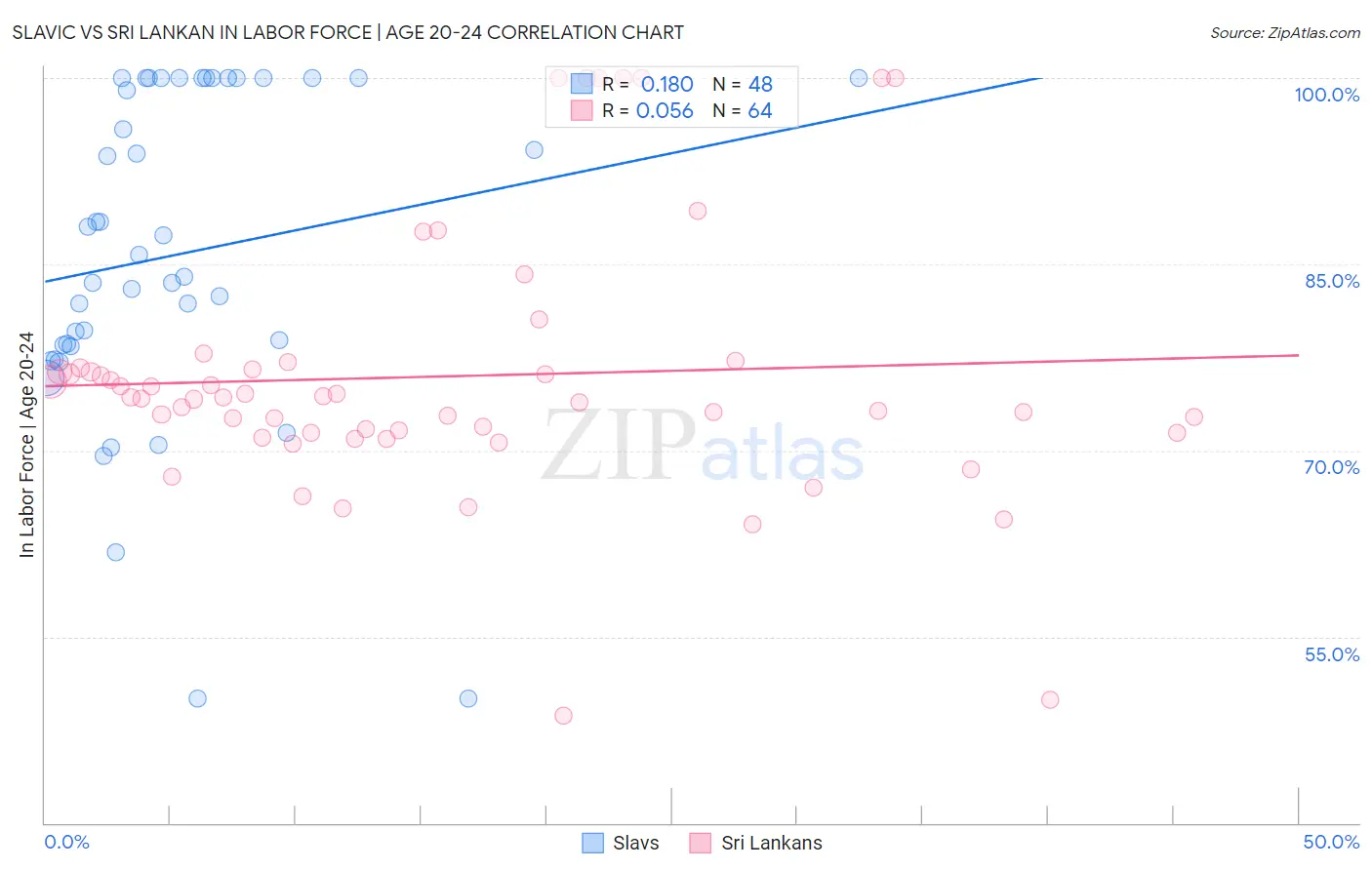 Slavic vs Sri Lankan In Labor Force | Age 20-24