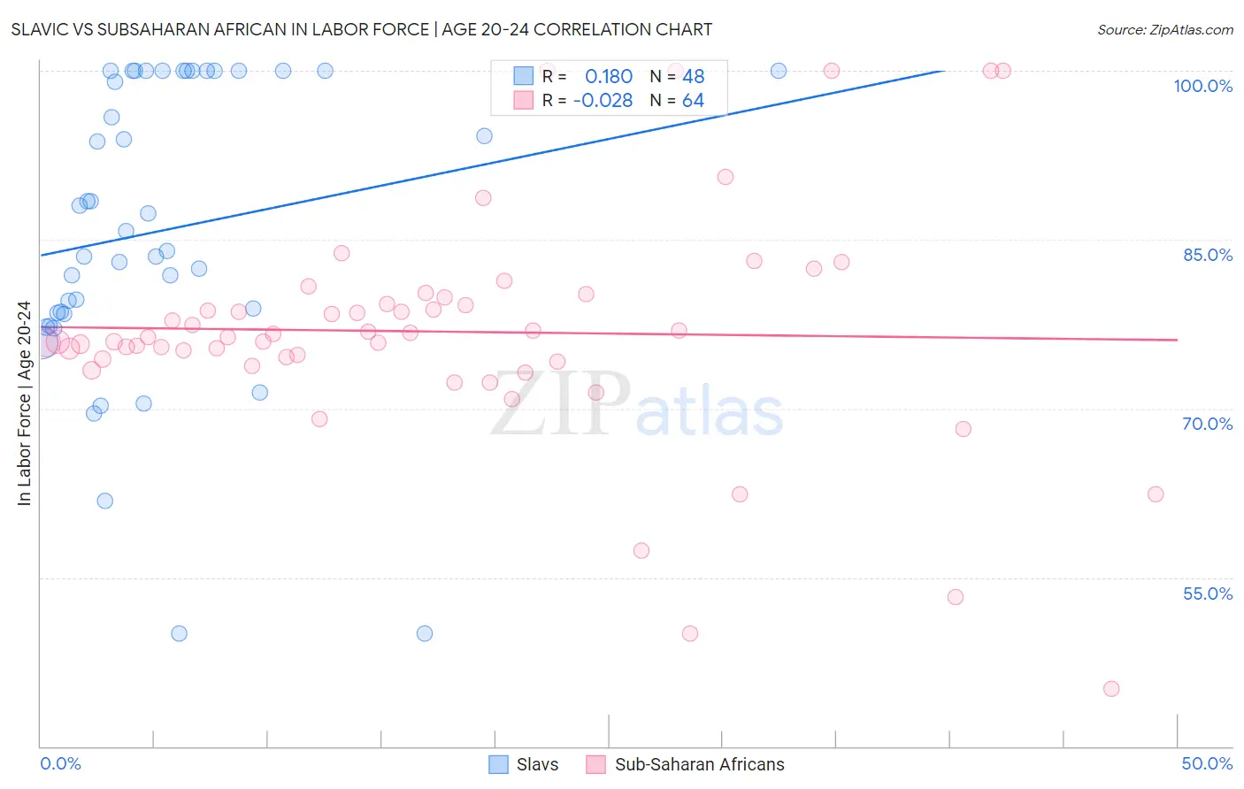 Slavic vs Subsaharan African In Labor Force | Age 20-24