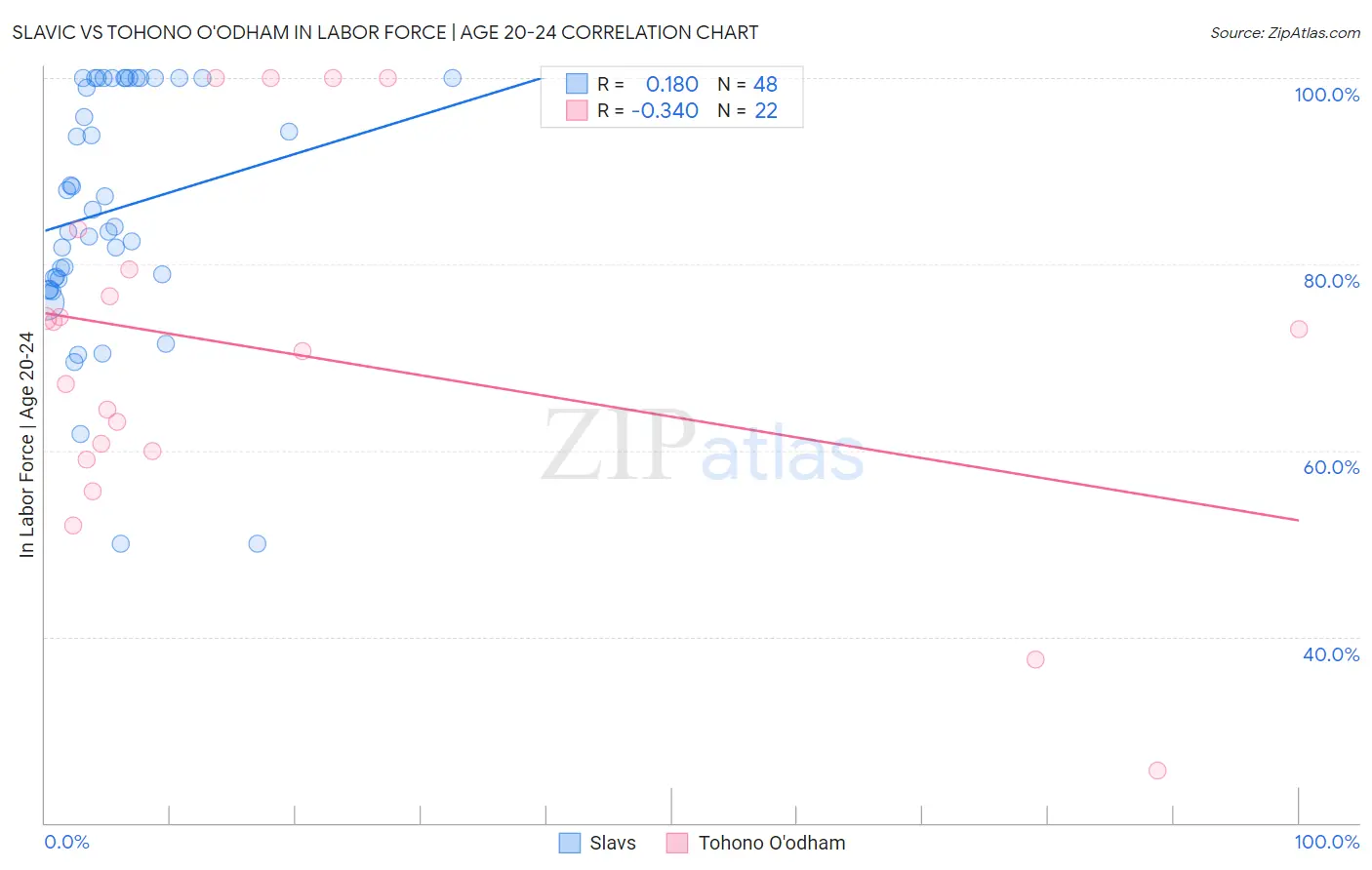 Slavic vs Tohono O'odham In Labor Force | Age 20-24