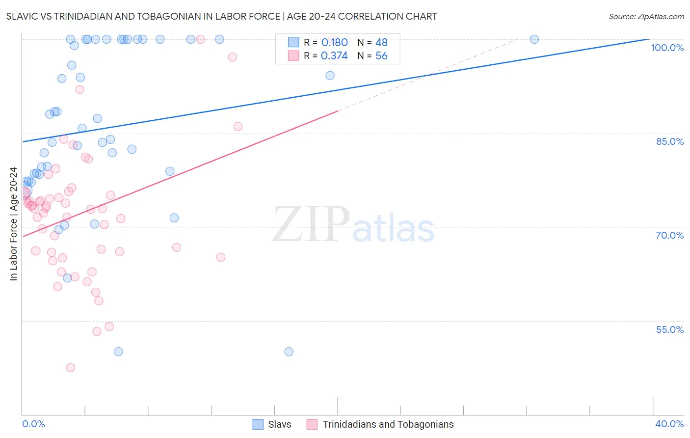 Slavic vs Trinidadian and Tobagonian In Labor Force | Age 20-24