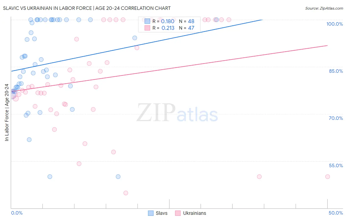 Slavic vs Ukrainian In Labor Force | Age 20-24