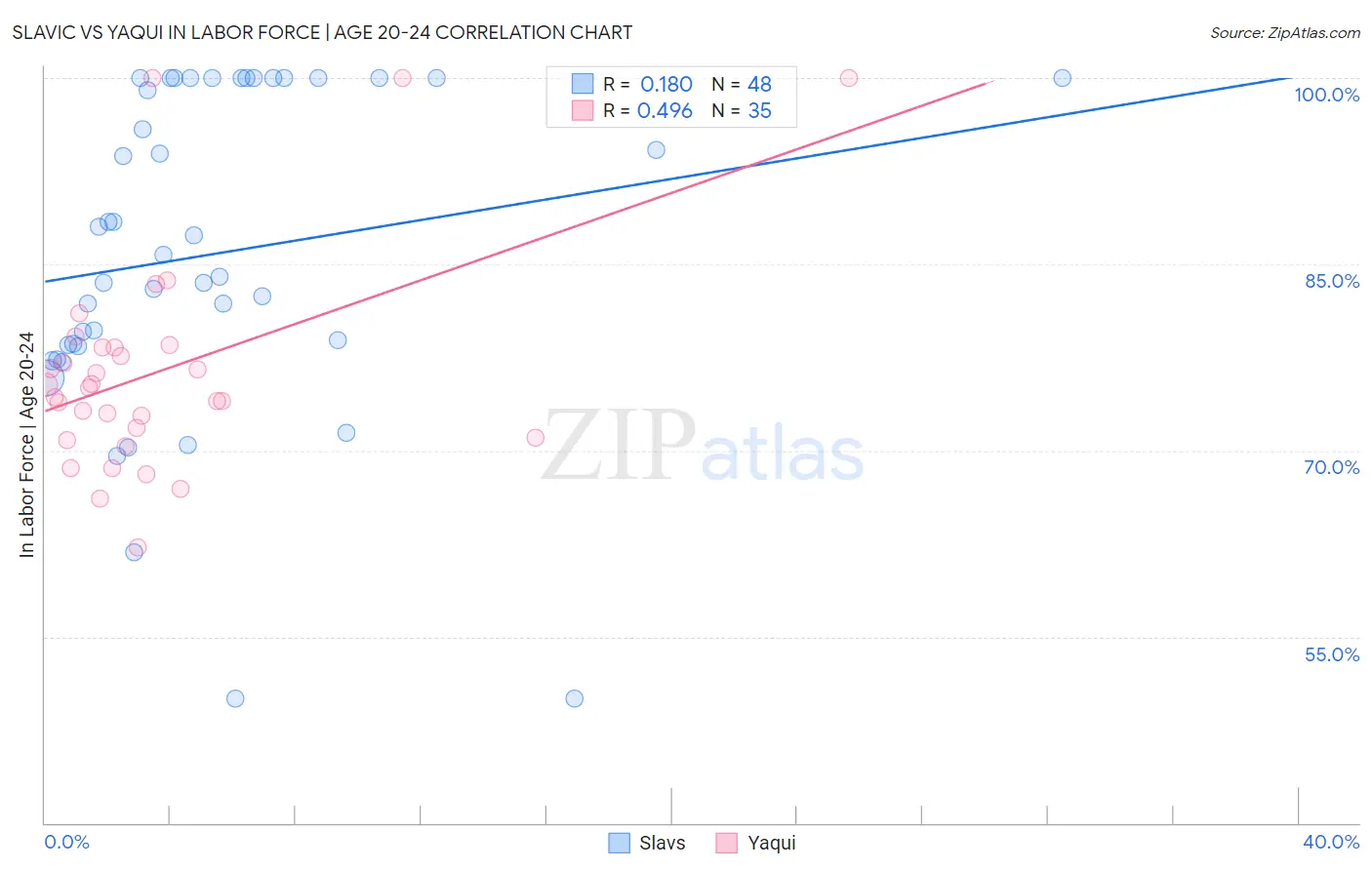 Slavic vs Yaqui In Labor Force | Age 20-24