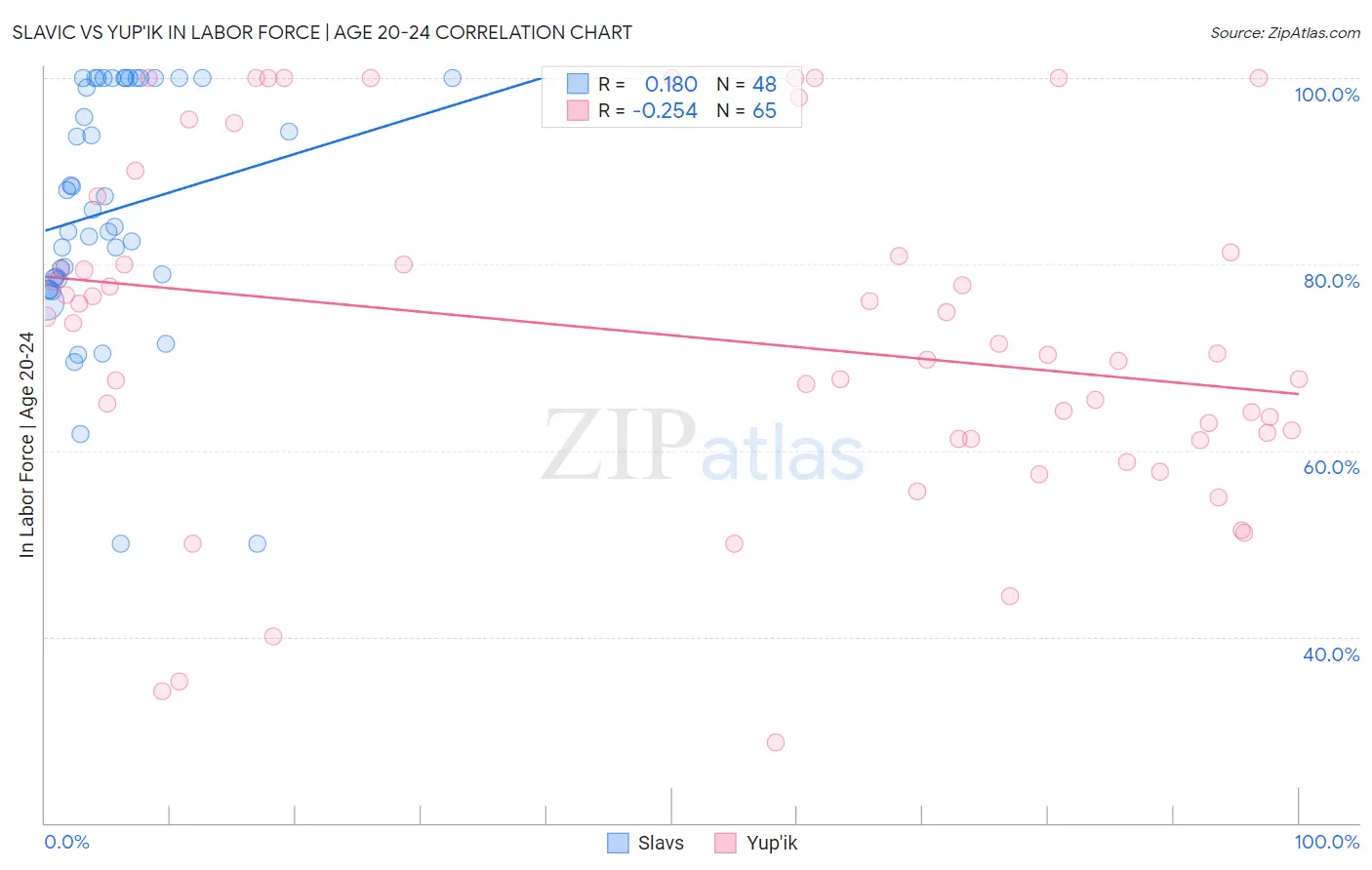 Slavic vs Yup'ik In Labor Force | Age 20-24