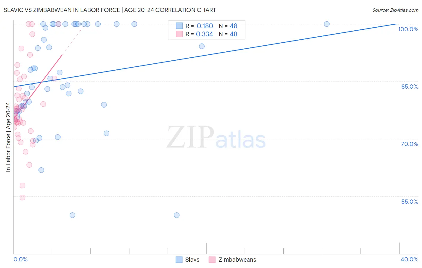 Slavic vs Zimbabwean In Labor Force | Age 20-24