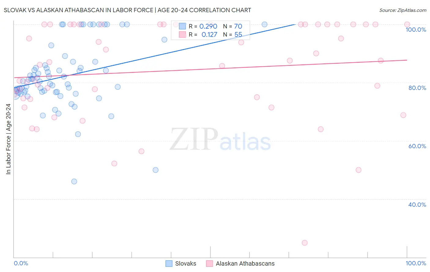 Slovak vs Alaskan Athabascan In Labor Force | Age 20-24