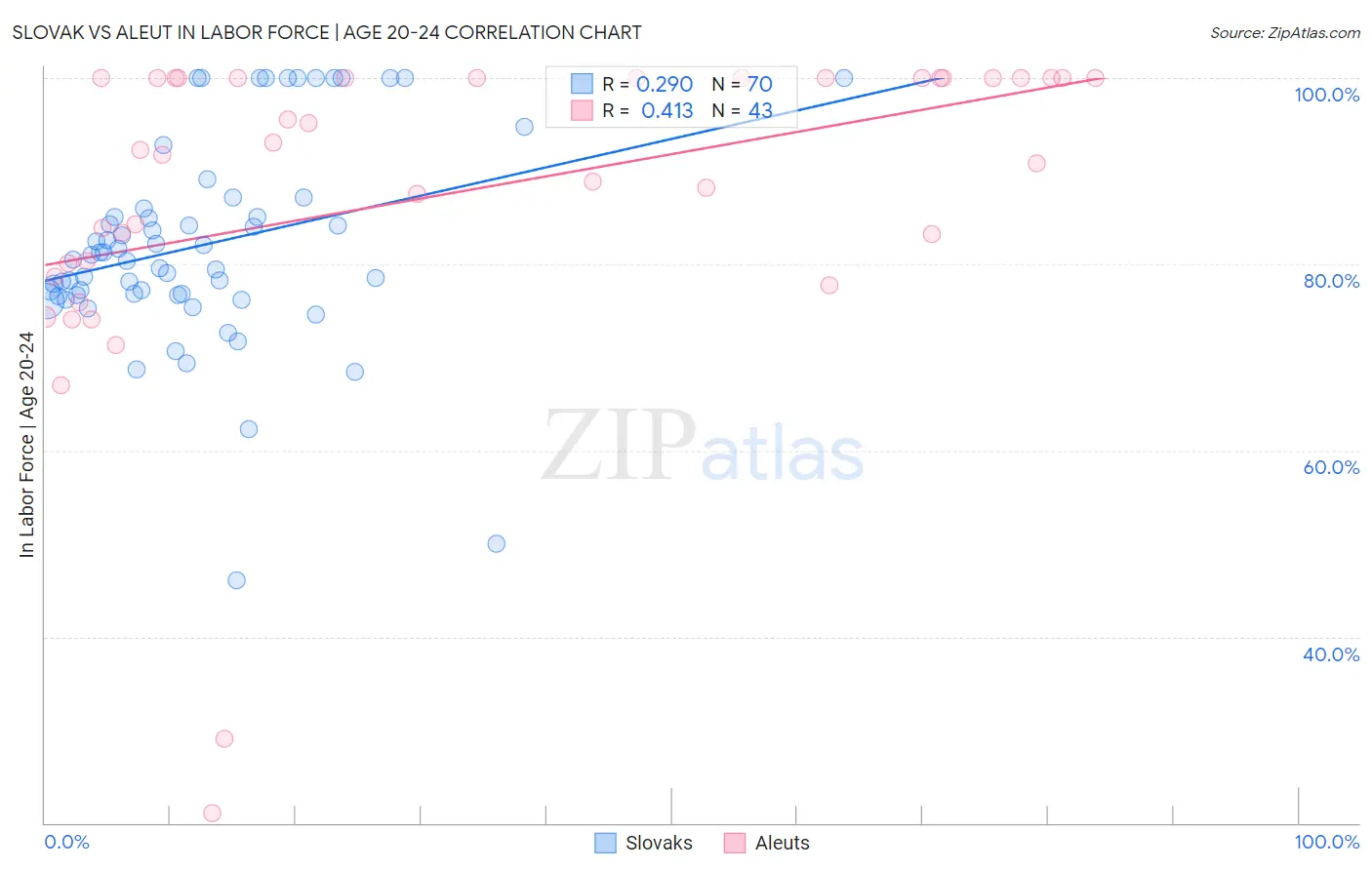 Slovak vs Aleut In Labor Force | Age 20-24