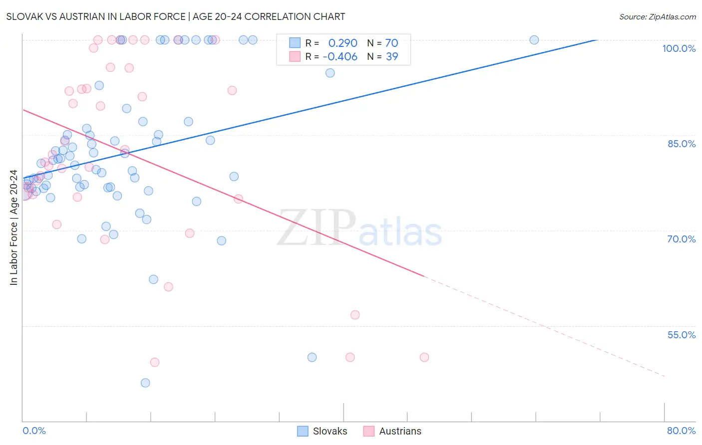 Slovak vs Austrian In Labor Force | Age 20-24