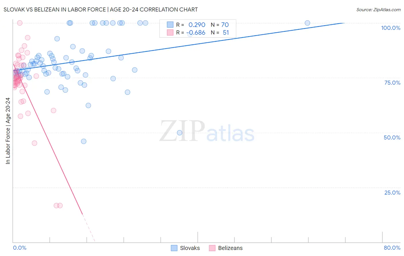 Slovak vs Belizean In Labor Force | Age 20-24