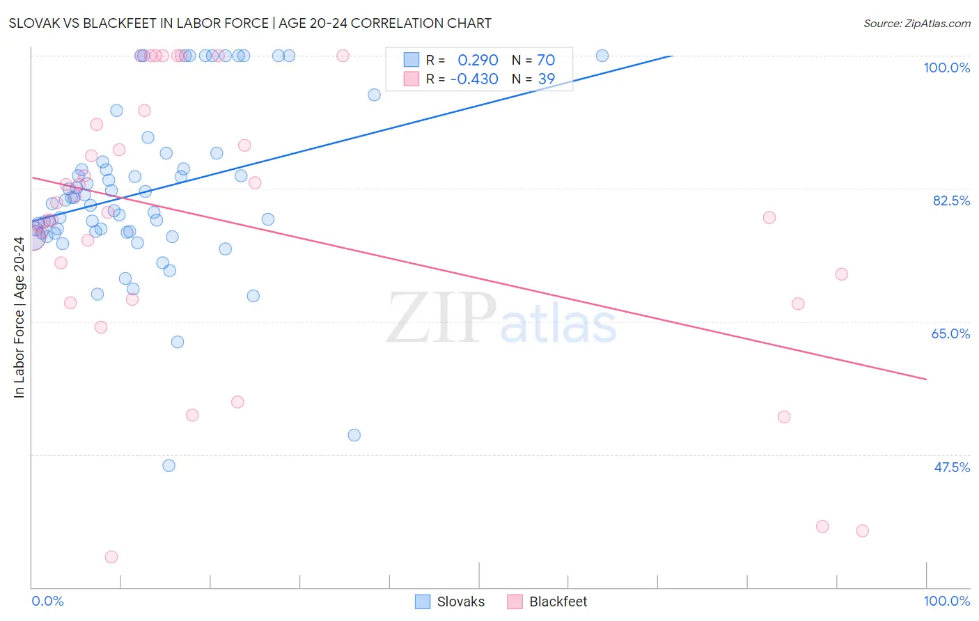 Slovak vs Blackfeet In Labor Force | Age 20-24
