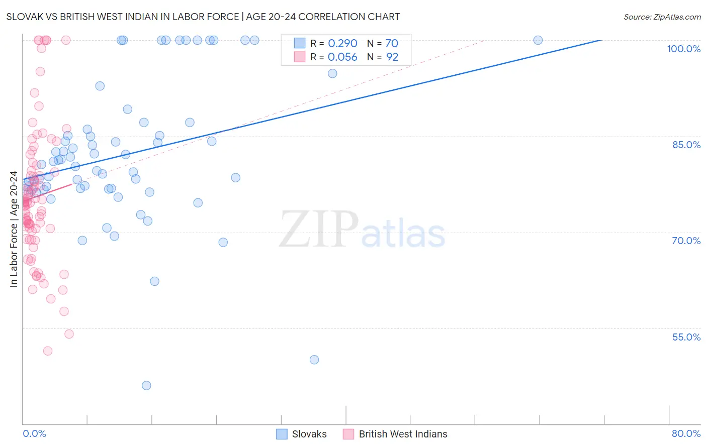 Slovak vs British West Indian In Labor Force | Age 20-24