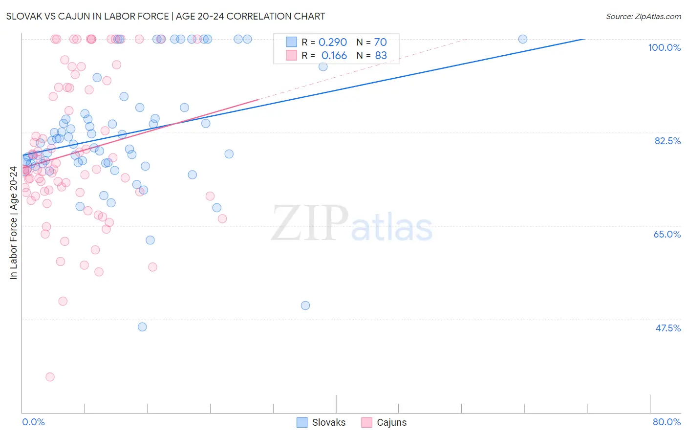 Slovak vs Cajun In Labor Force | Age 20-24