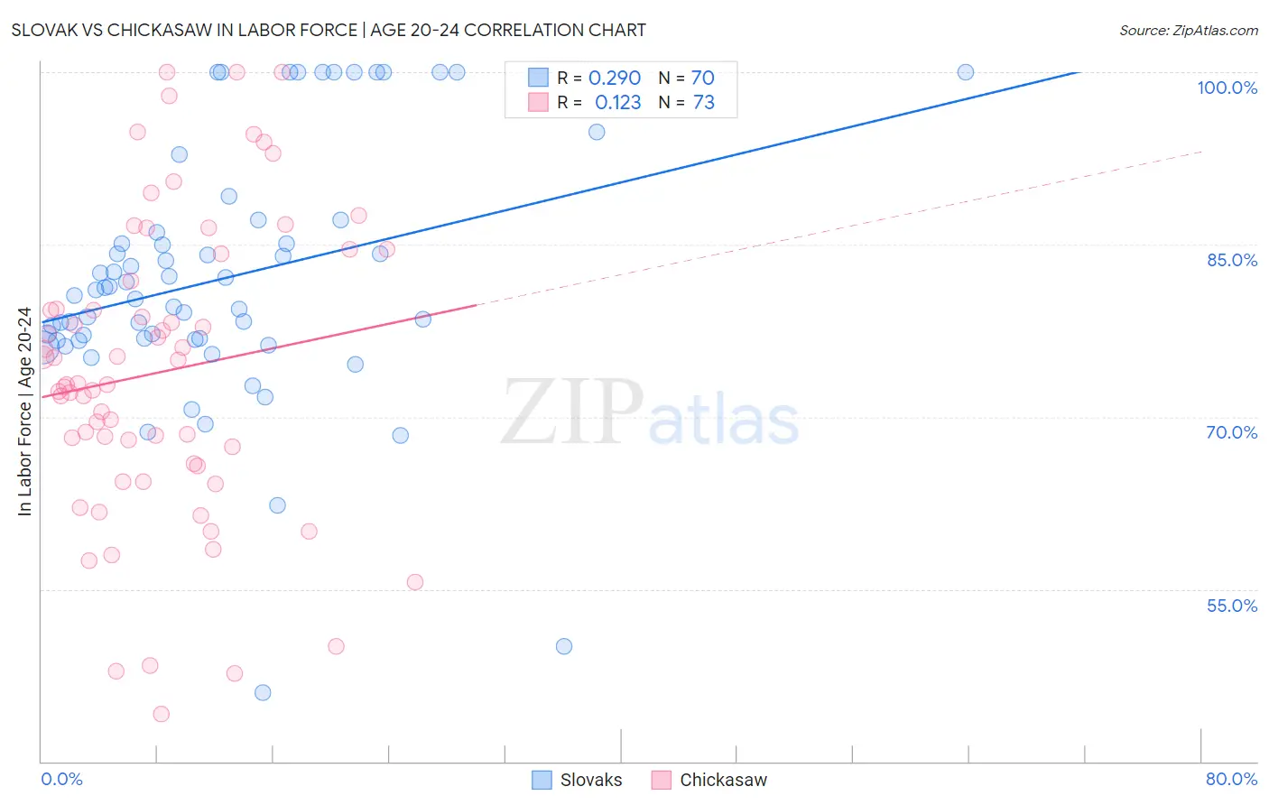 Slovak vs Chickasaw In Labor Force | Age 20-24