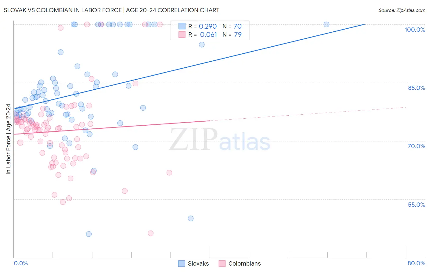 Slovak vs Colombian In Labor Force | Age 20-24