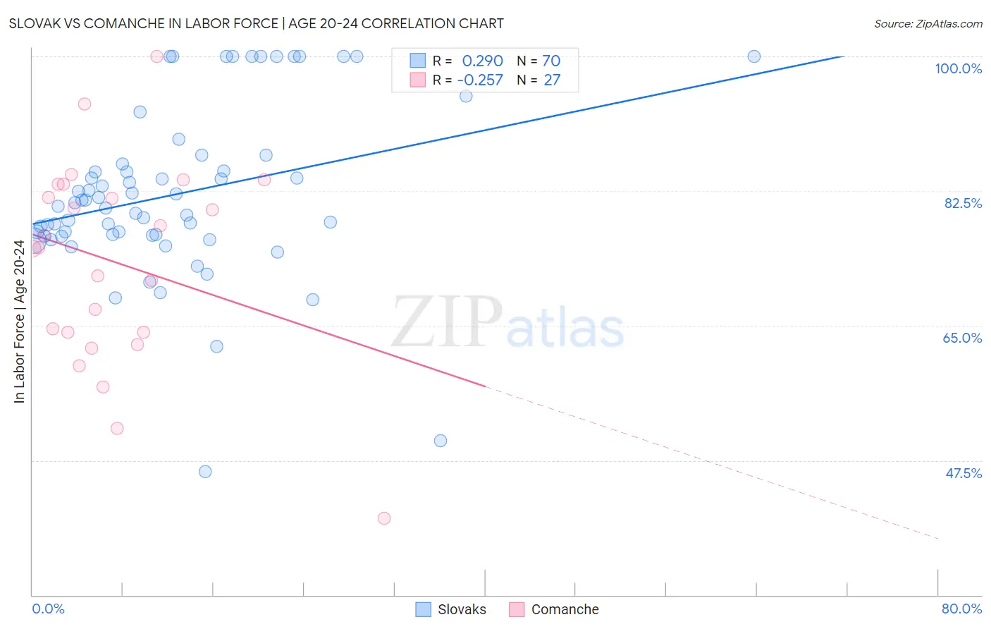 Slovak vs Comanche In Labor Force | Age 20-24