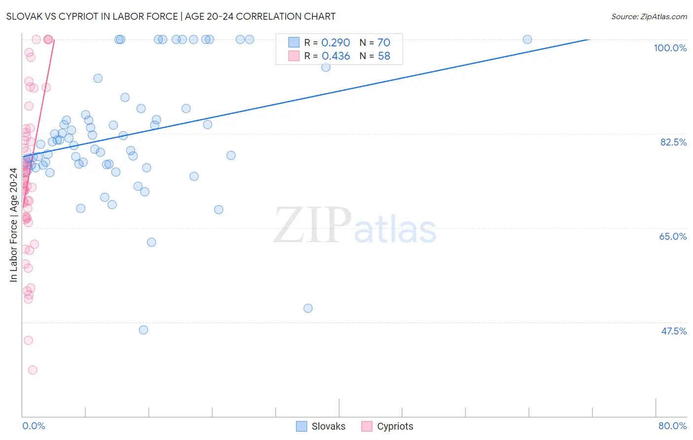 Slovak vs Cypriot In Labor Force | Age 20-24