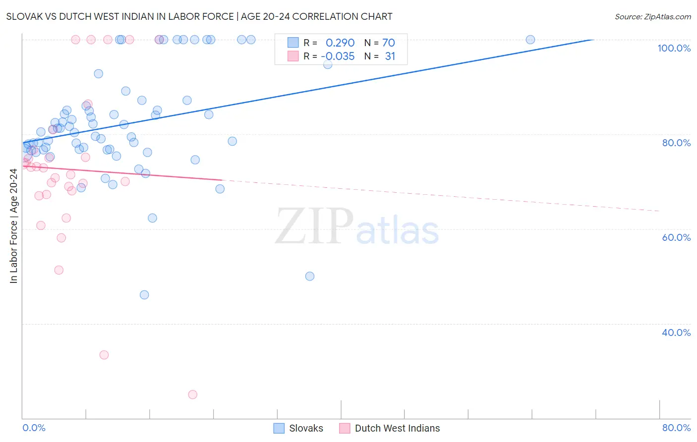 Slovak vs Dutch West Indian In Labor Force | Age 20-24