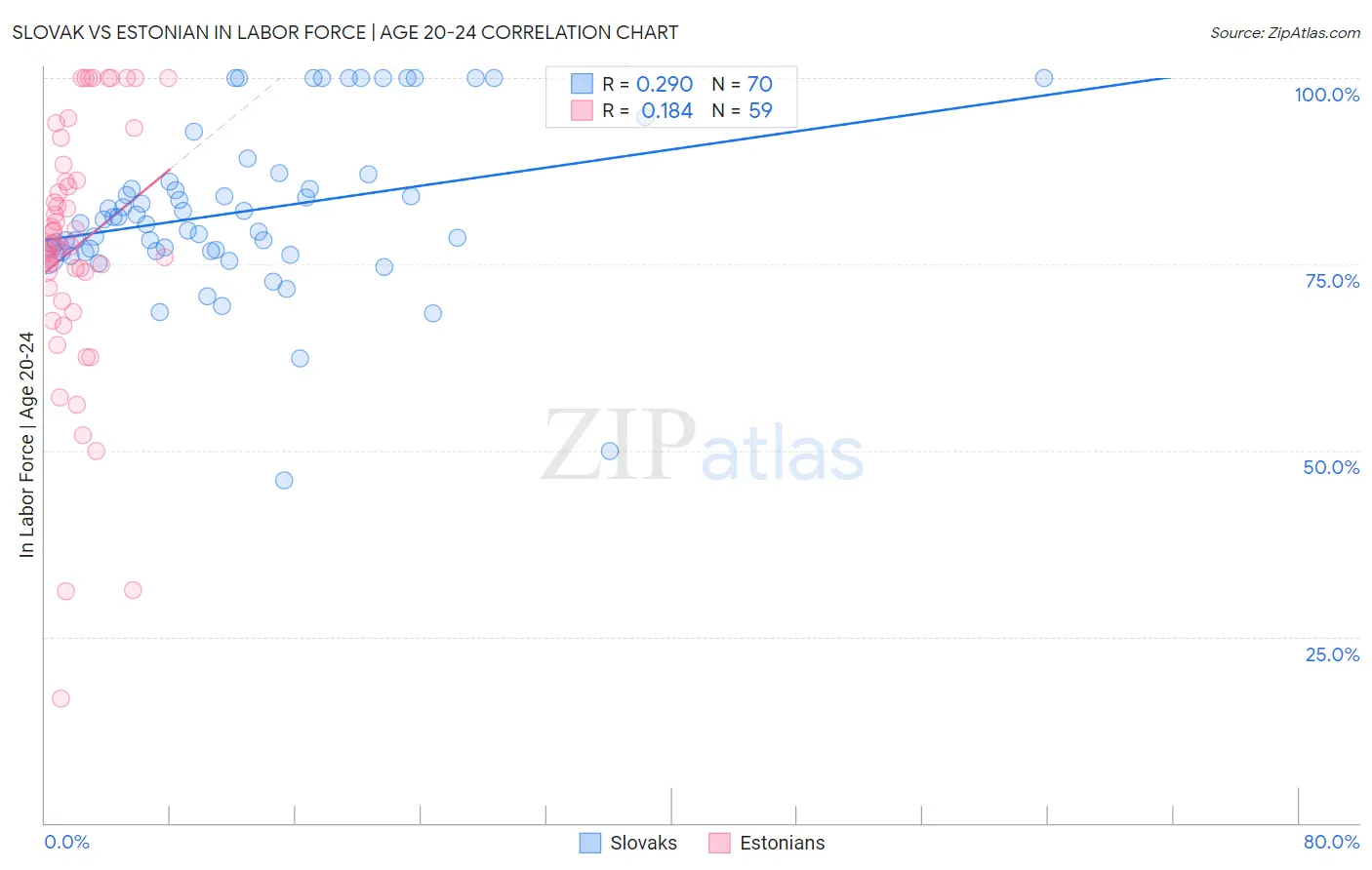 Slovak vs Estonian In Labor Force | Age 20-24