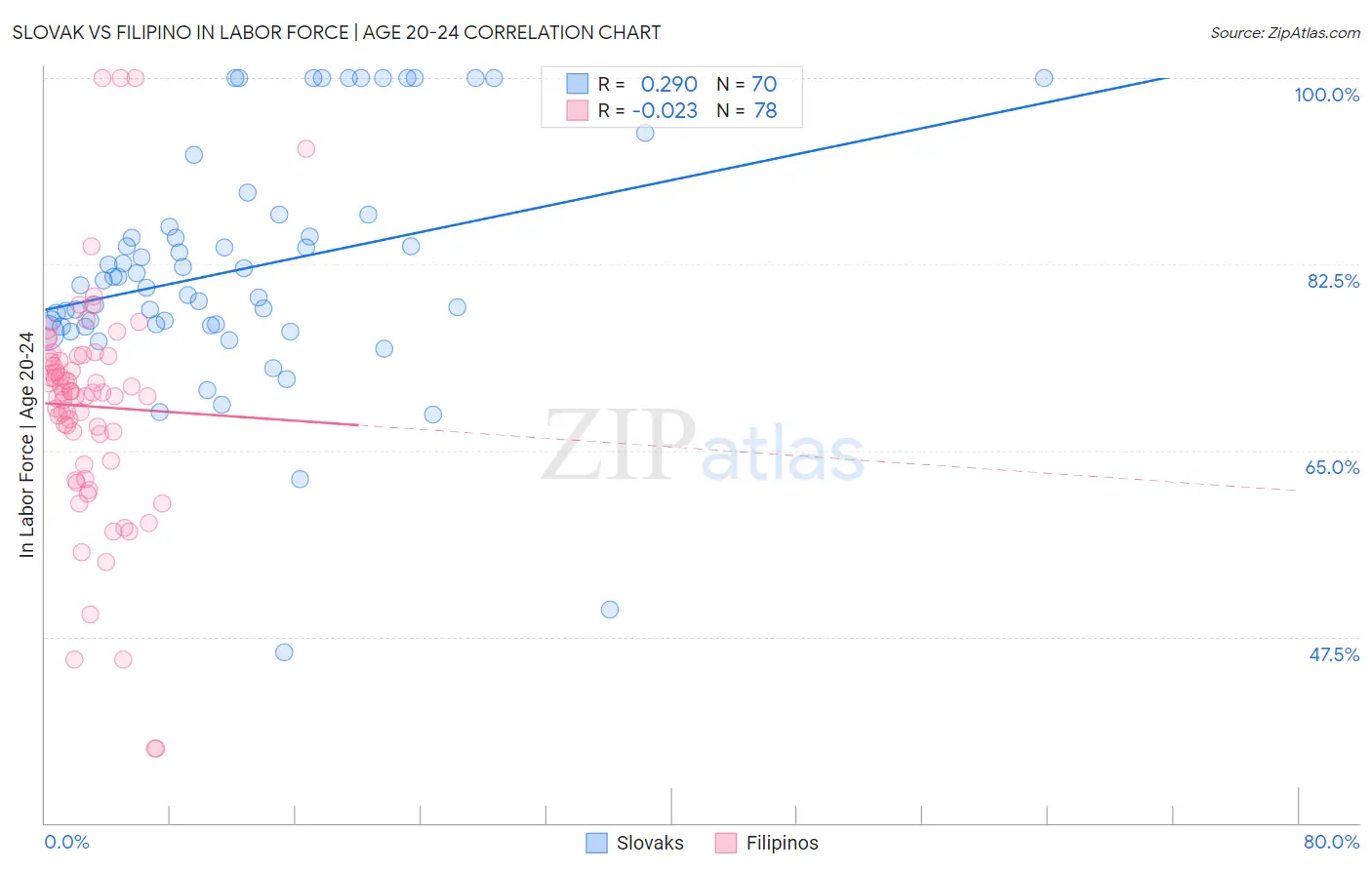Slovak vs Filipino In Labor Force | Age 20-24