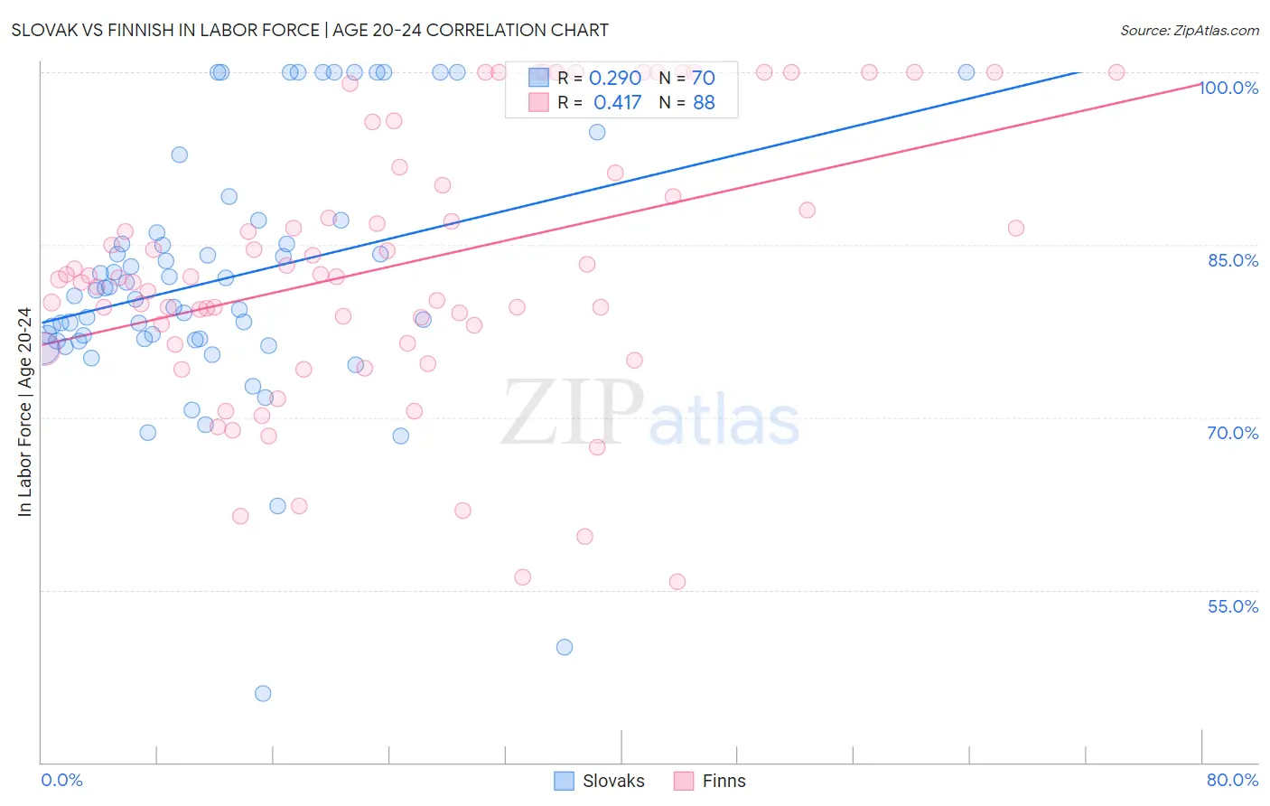 Slovak vs Finnish In Labor Force | Age 20-24