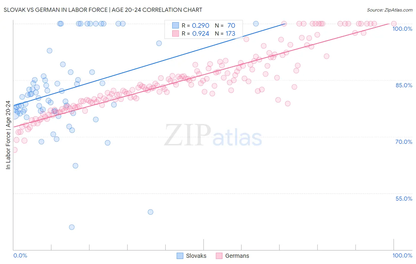 Slovak vs German In Labor Force | Age 20-24