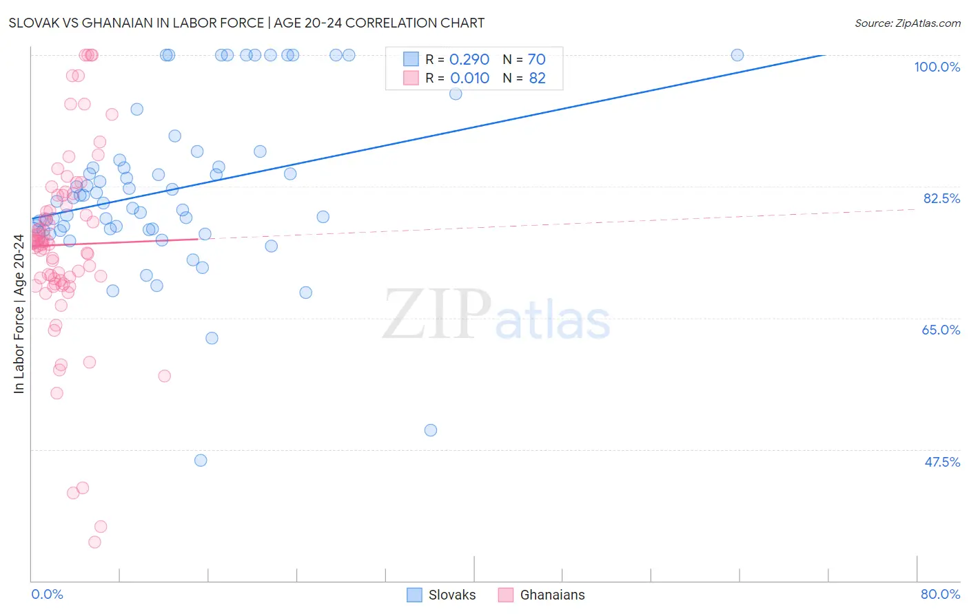 Slovak vs Ghanaian In Labor Force | Age 20-24