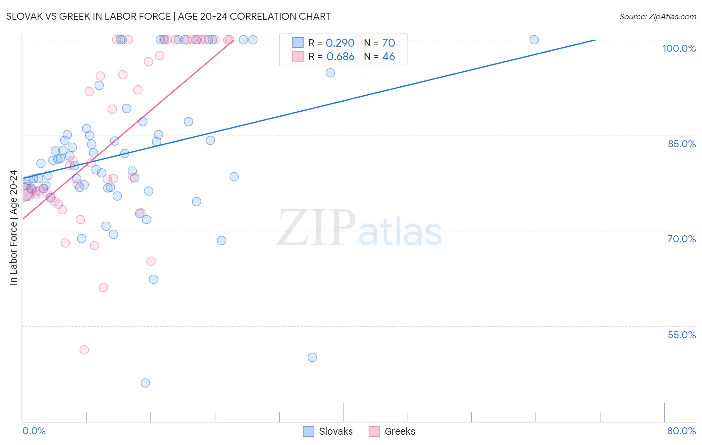 Slovak vs Greek In Labor Force | Age 20-24