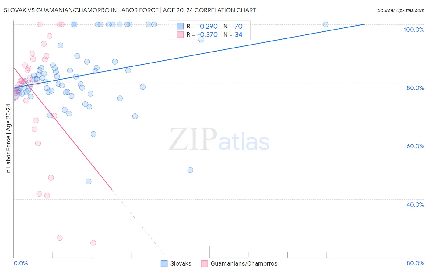 Slovak vs Guamanian/Chamorro In Labor Force | Age 20-24