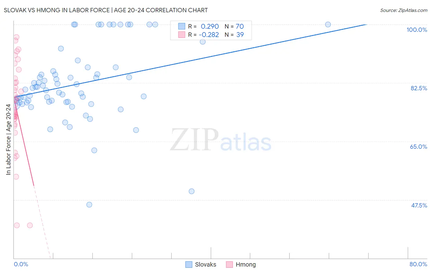 Slovak vs Hmong In Labor Force | Age 20-24